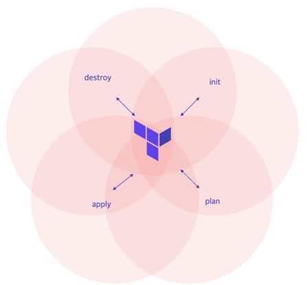 Terraform Lifecycle Terraform Lifecycle