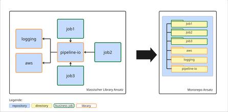 Grafik zu Code-Sharing mit Polylith