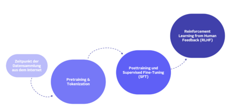 Schritte im Entwicklungsprozess von Large Language Models Schritte im Entwicklungsprozess von Large Language Models