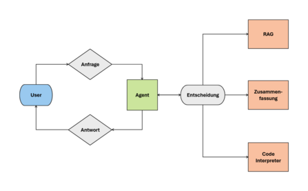 Neues Setup von ogGPT Neues Setup von ogGPT