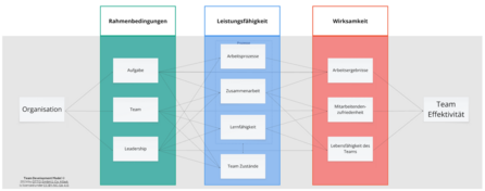Team Development Model © 2024 by OTTO GmbH & Co. KGaA is licensed under CC BY-NC-SA 4.0 Team Development Model © 2024 by OTTO GmbH & Co. KGaA is licensed under CC BY-NC-SA 4.0