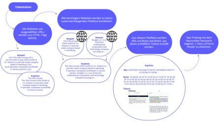Tokenisierung von Large Language Models Tokenisierung von Large Language Models