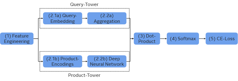 Grafische Darstellung einer Two-Tower Learning-to-Rank Architektur Grafische Darstellung einer Two-Tower Learning-to-Rank Architektur