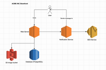 Architekturdiagramm ACME INC Storefront Architekturdiagramm ACME INC Storefront