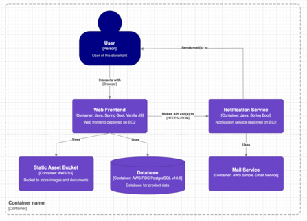 Beispiel eines Containerdiagramms Beispiel eines Containerdiagramms