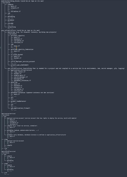 Beispiel für eine Terraform-Verzeichnisstruktur mit einem modulithischen Ansatz Beispiel für eine Terraform-Verzeichnisstruktur mit einem modulithischen Ansatz