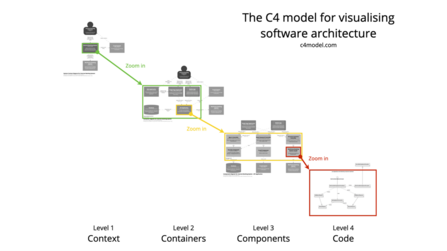 C4-Modell zur Visualisierung der Software-Architektur (C4-Modell)